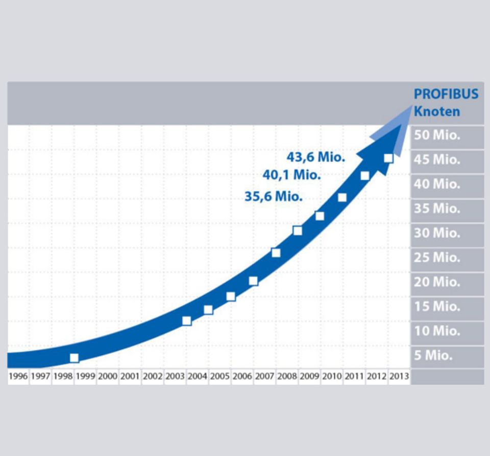 PI technologies penetrate the markets