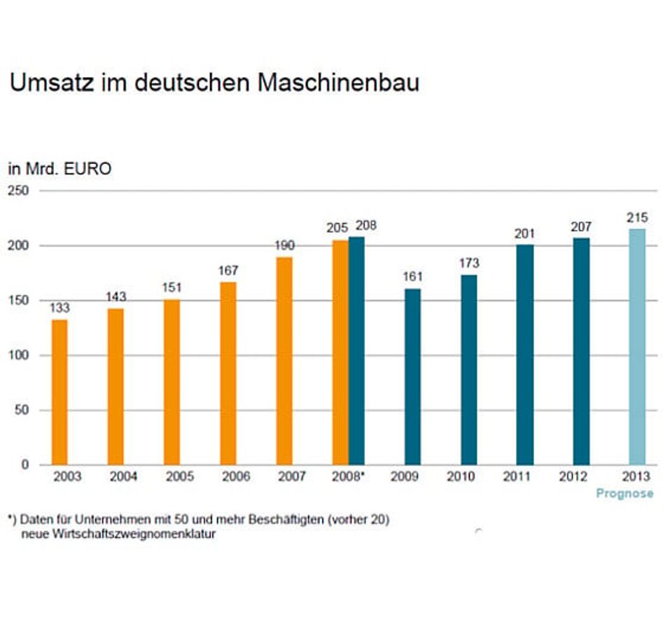 Maschinen- und Anlagenbau 2012 Maschinen- und Anlagenbau 2012