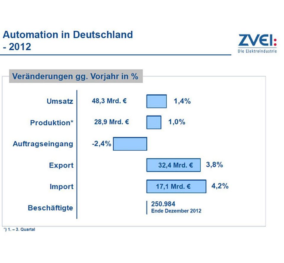 Branchenzahlen des ZVEI-Fachverbandes Automation Branchenzahlen des ZVEI-Fachverbandes Automation