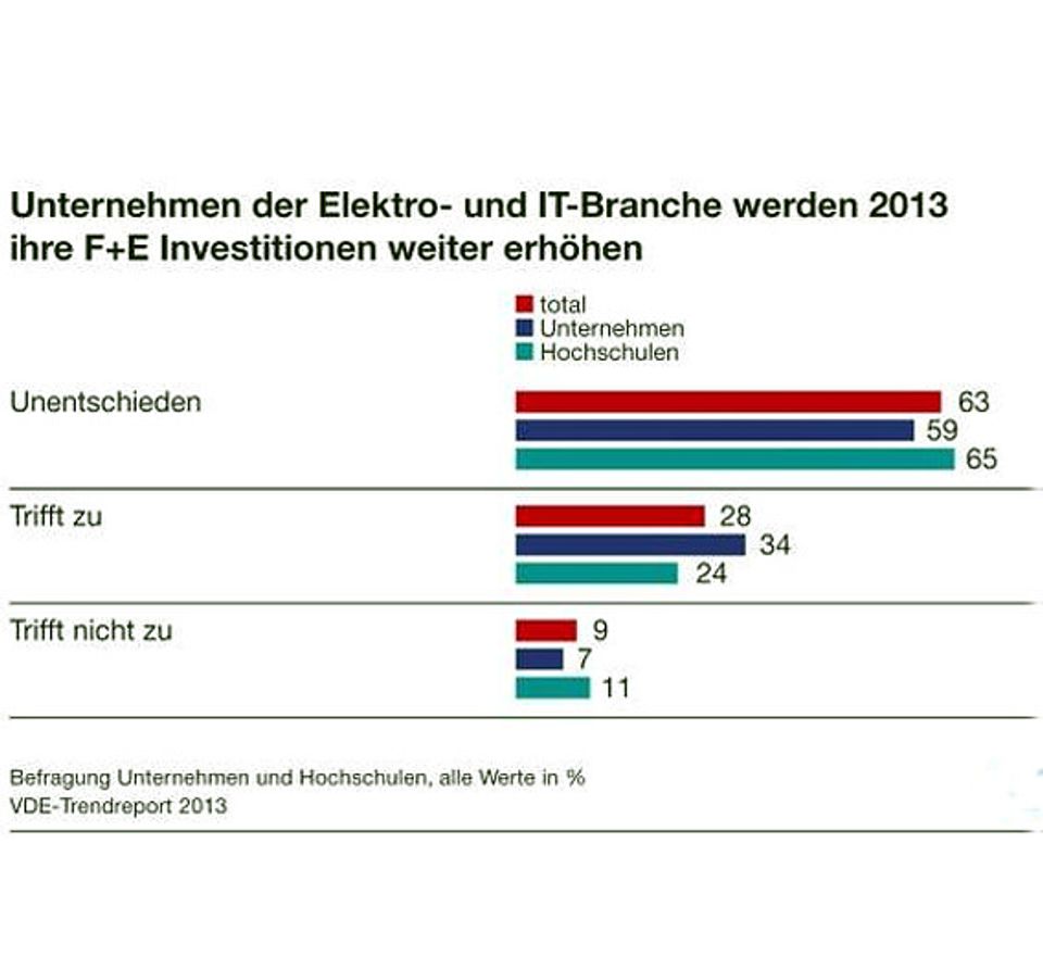 Ergebnisse des VDE-Trendreports Ergebnisse des VDE-Trendreports