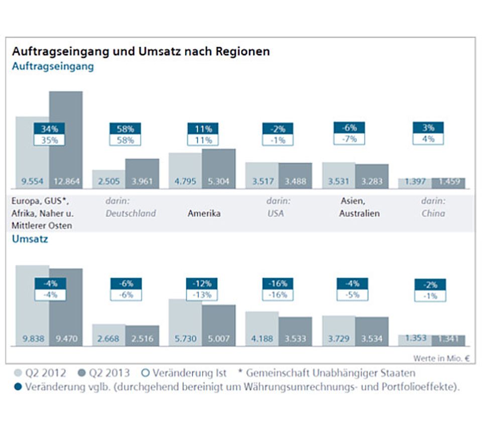 Das 2. Quartal 2013 von Siemens Das 2. Quartal 2013 von Siemens
