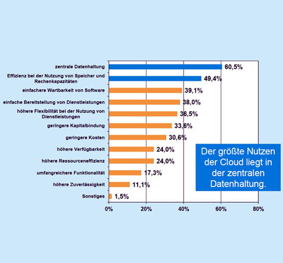 Results of the VDI survey 'Automation (in the) Cloud? Results of the VDI survey 'Automation (in the) Cloud?