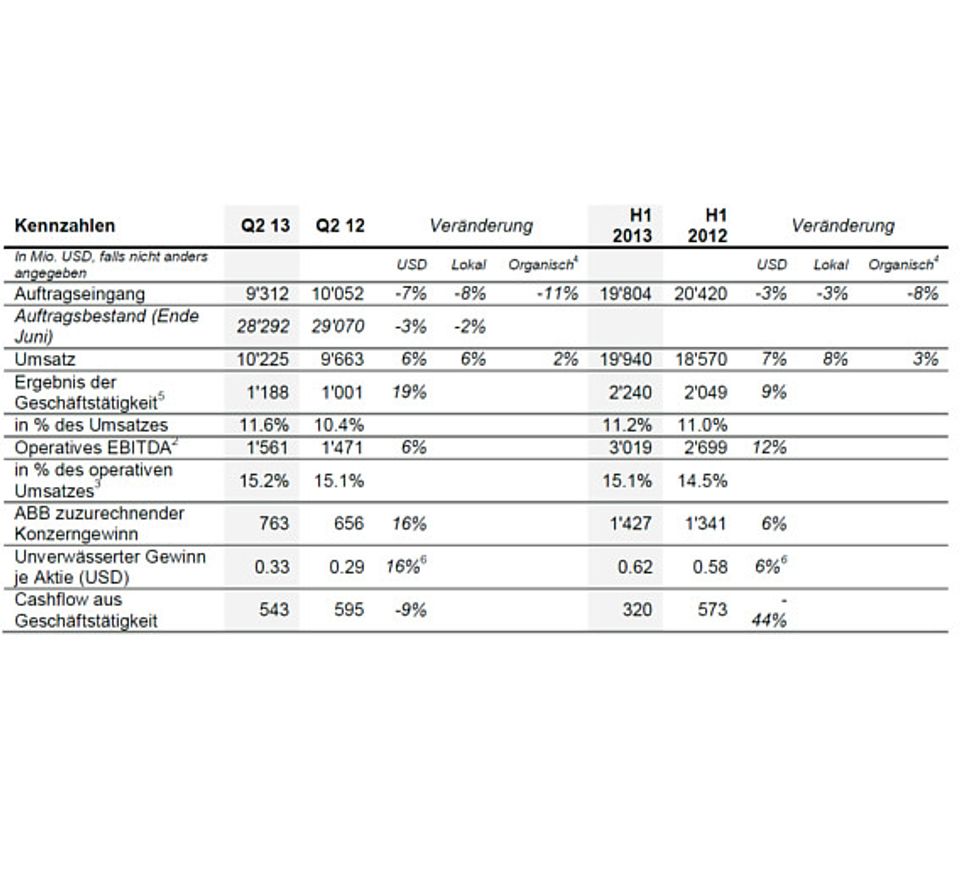 Das 2. Quartal 2013 von ABB im Detail