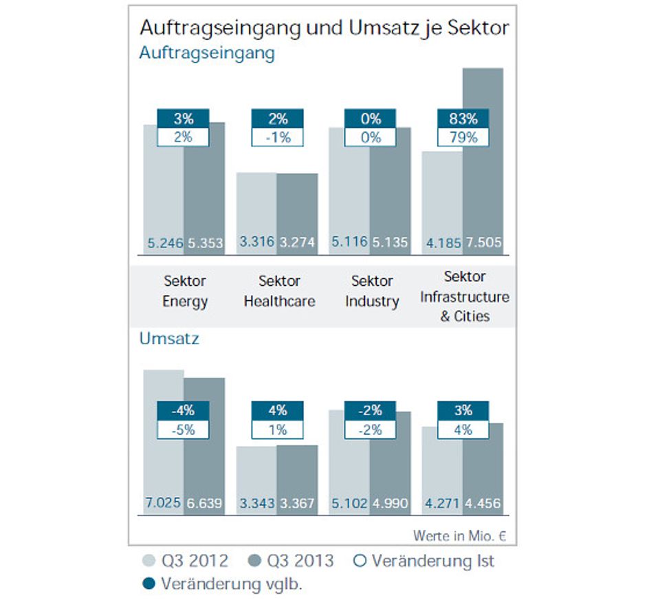 Die Siemens-Zahlen für das 3. Quartal 2013