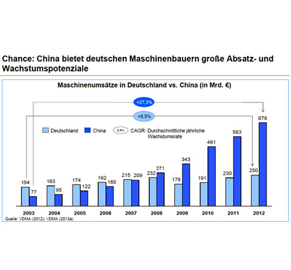 Ergebnisse der China-Forschungsstudie