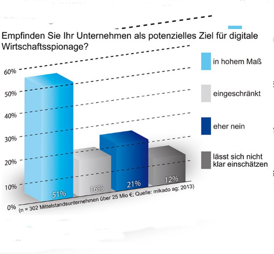 Aktuelle Zahlen zu Security-Maßnahmen im Mittelstand
