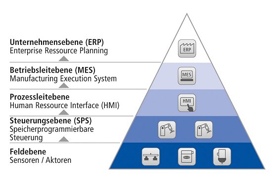 Automatisierungspyramide Automatisierungspyramide