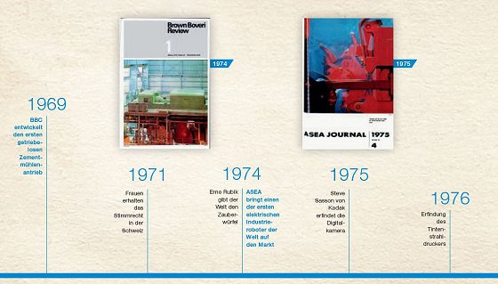 ABB-Review Timeline