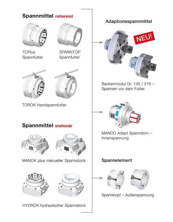 Baukasten-System für Spannmittel