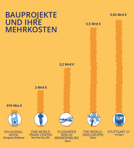 Baustelle: Kostenvergleich der größten Bauflops