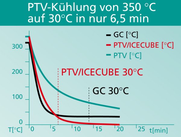 Produkt-News: ICECUBE – Multikühleinheit für GC-Module