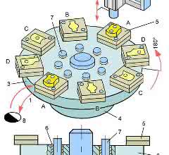 Conversion-optimized assembly station for a choice of four small assemblies