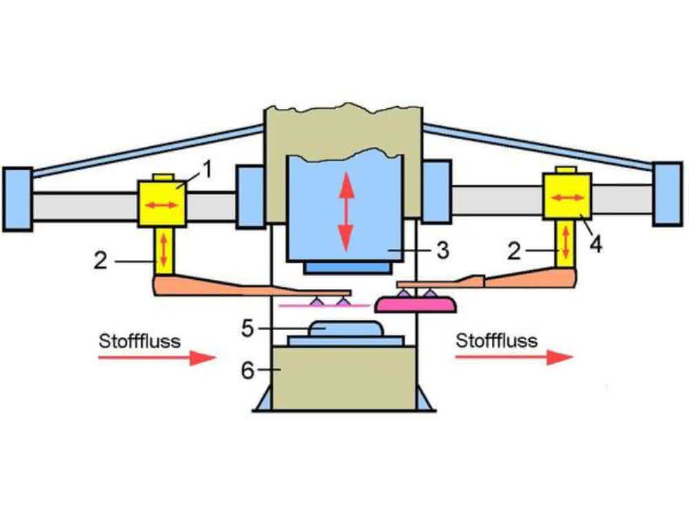Teilehandling an einer Tiefziehpresse Teilehandling an einer Tiefziehpresse