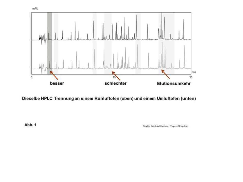 Bild 1: Unterschiedliche Chromatogramme bei gleicher Temperaturanzeige und zwei unterschiedlichen Säulenöfen.