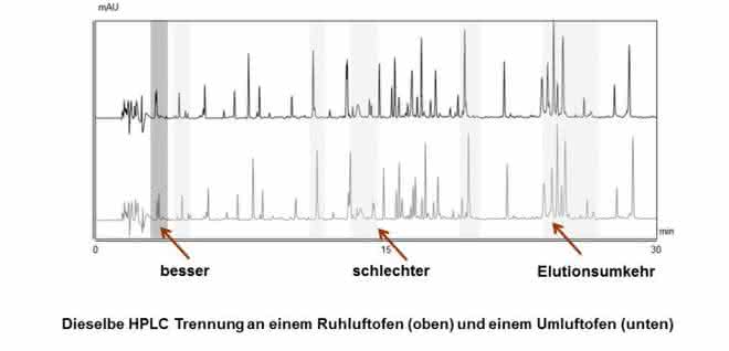Bild 1: Unterschiedliche Chromatogramme bei gleicher Temperaturanzeige und zwei unterschiedlichen Säulenöfen.