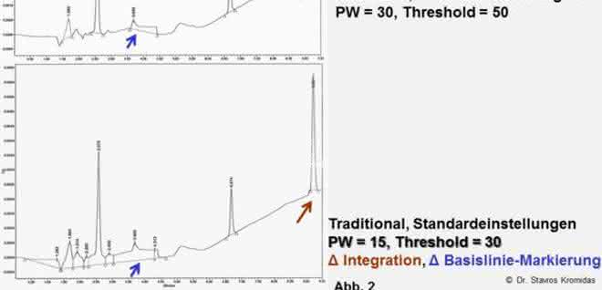 Bild 2: Unterschiedliche Integration sowie Basislinie je nach eingestellten Parametern.