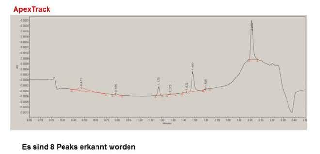 Bild 3: UHPLC-Chromatogramm, Auswertung über Empower (ApexTrack).