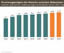 Innovationsfreundliche Rahmenbedingungen schaffen: VCI fordert beherzten Modernisierungskurs für Deutschland Externe und interne Aufwendungen in Mrd. Euro, 2017 und Schätzung/Prognose für 2018.