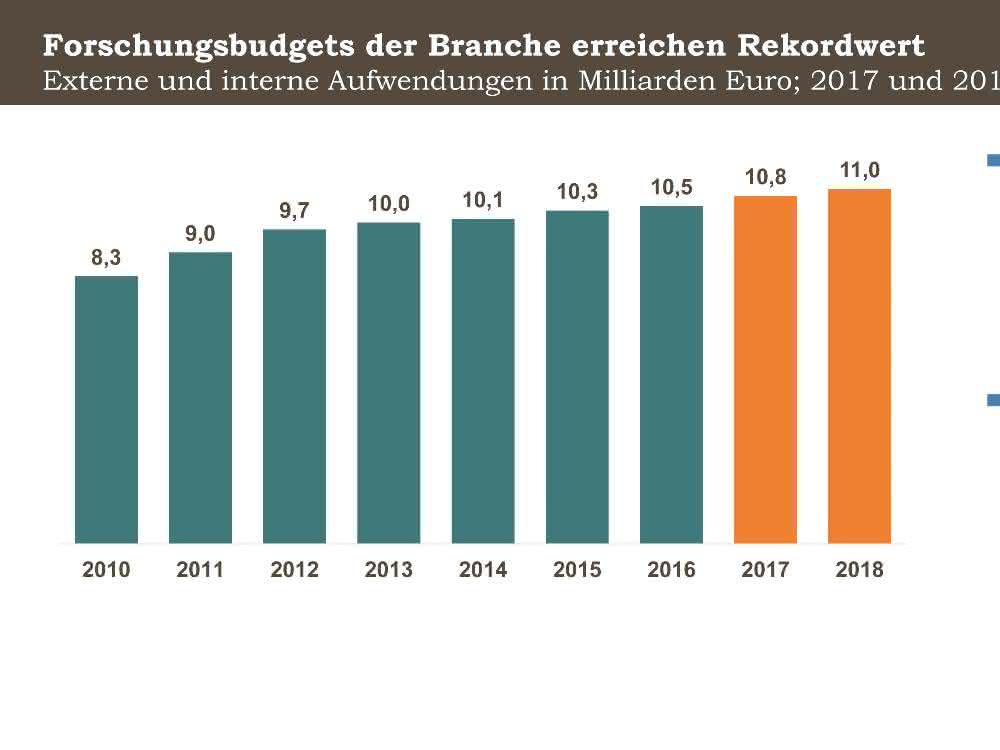 Externe und interne Aufwendungen in Mrd. Euro, 2017 und Schätzung/Prognose für 2018.