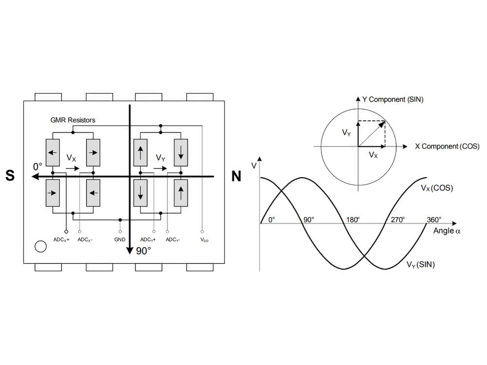 TLI5012B E1000 von infineon Bild 2: Die GMR-Widerstände des TLI5012B E1000 sind so angeordnet, dass Temperatureffekte minimiert werden. Die Signale der X- und Y-Achsen werden dann in eine 360°-Winkelinformation umgewandelt.