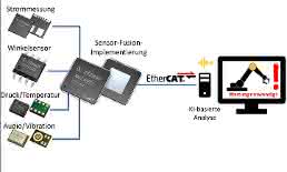 Bild 3: Sensordaten können mithilfe eines Mikrocontrollers der XMC4000-Familie zusammengeführt (Sensor-Fusion) werden. Die Controller bieten außerdem industrielle Standard-Schnittstellen wie EtherCAT. Die anfallenden umfangreichen Daten lassen sich nutzen, indem mittels KI-Technologien geringe Abweichungen vom Normalzustand erfasst und interpretiert werden.