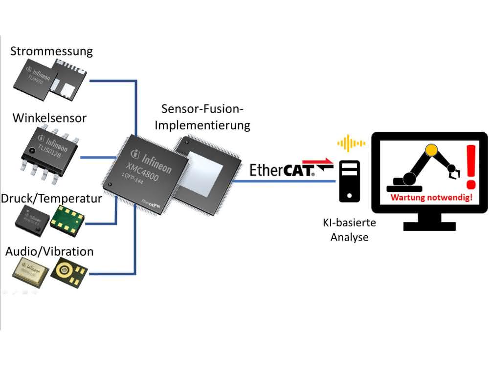 XMC4000-Familie von Infineon Bild 3: Sensordaten können mithilfe eines Mikrocontrollers der XMC4000-Familie zusammengeführt (Sensor-Fusion) werden. Die Controller bieten außerdem industrielle Standard-Schnittstellen wie EtherCAT. Die anfallenden umfangreichen Daten lassen sich nutzen, indem mittels KI-Technologien geringe Abweichungen vom Normalzustand erfasst und interpretiert werden.