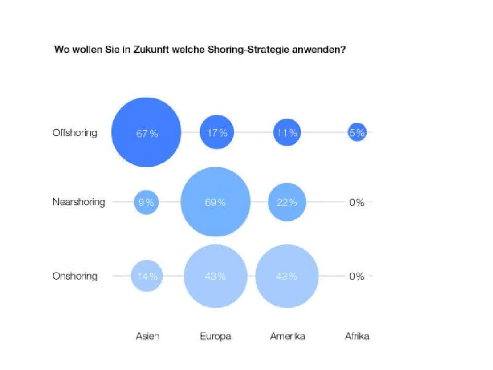 Meinung: Nearshoringstudie: Produktion kommt näher zu den Industrieländern