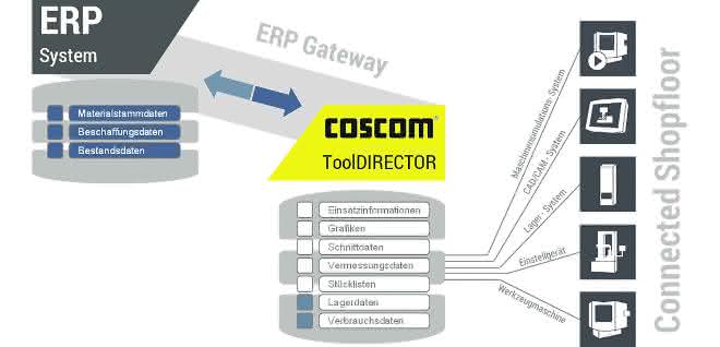 Tool management in production