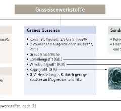 Eisengusswerkstoffe