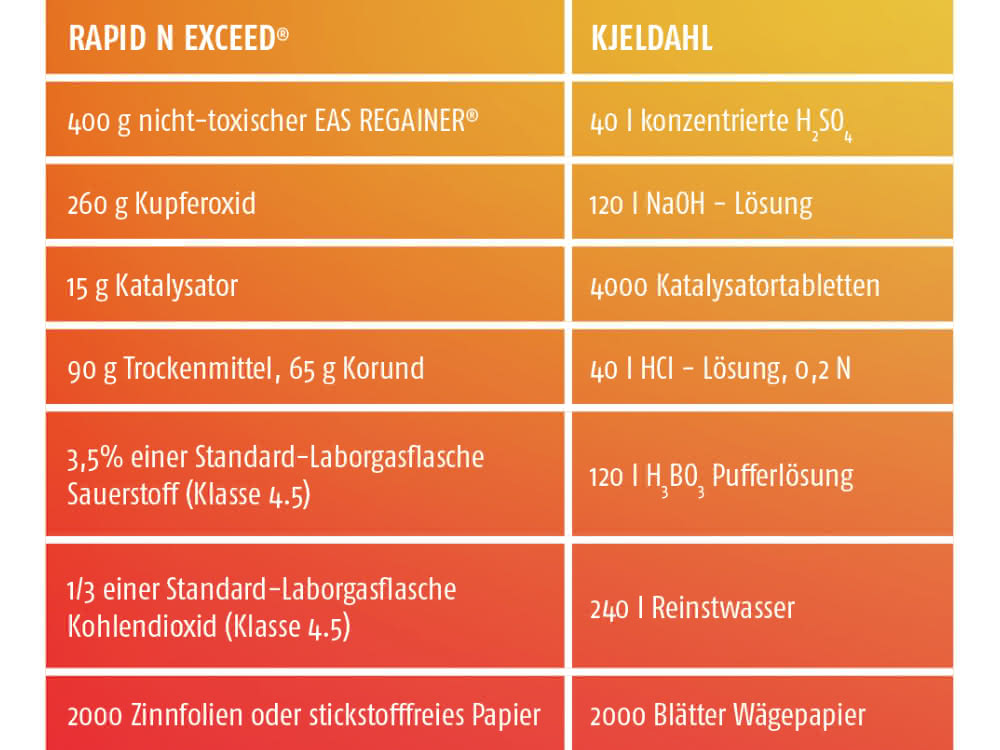 Bild 4: Tabelle zum Vergleich Reagenzienverbrauch für 2000 Proben.
