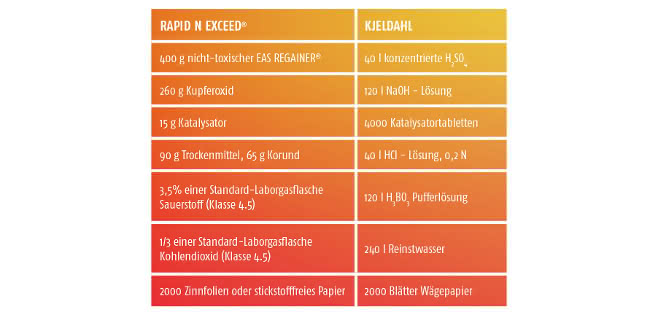 Bild 4: Tabelle zum Vergleich Reagenzienverbrauch für 2000 Proben.