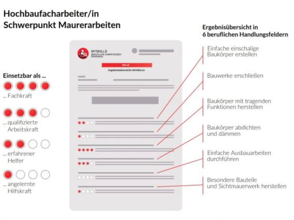 Testverfahren MySkills Testverfahren MySkills