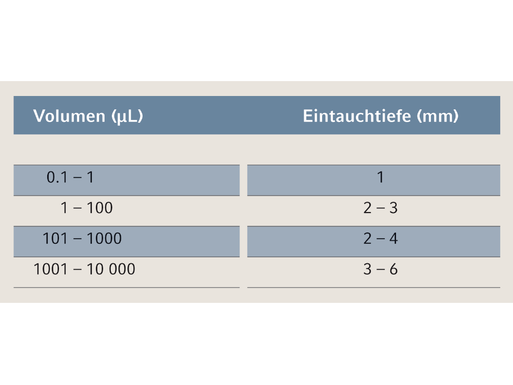 Tabelle 1: Je nach verwendeter Pipettenspitze sollte eine andere Eintauchtiefe gewählt werden, um die eingestellte Flüssigkeitsmenge akkurat aufzunehmen.