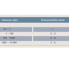 Tabelle 1: Je nach verwendeter Pipettenspitze sollte eine andere Eintauchtiefe gewählt werden, um die eingestellte Flüssigkeitsmenge akkurat aufzunehmen.