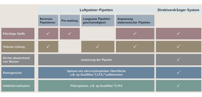 Tabelle 2: Übersicht der genannten Flüssigkeiten mit Empfehlungen zur korrekten Pipettier-Technik oder zu einem geeigneten Gerät.