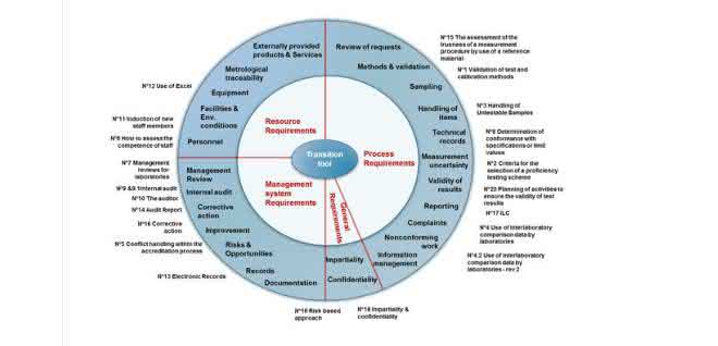 Eurolab-Werkzeugkiste: Das „Wheel“ als zentrale Drehscheibe mit Verweis auf verschiedene Werkzeuge für die Umsetzung der neuen DIN EN ISO/IEC 17025.