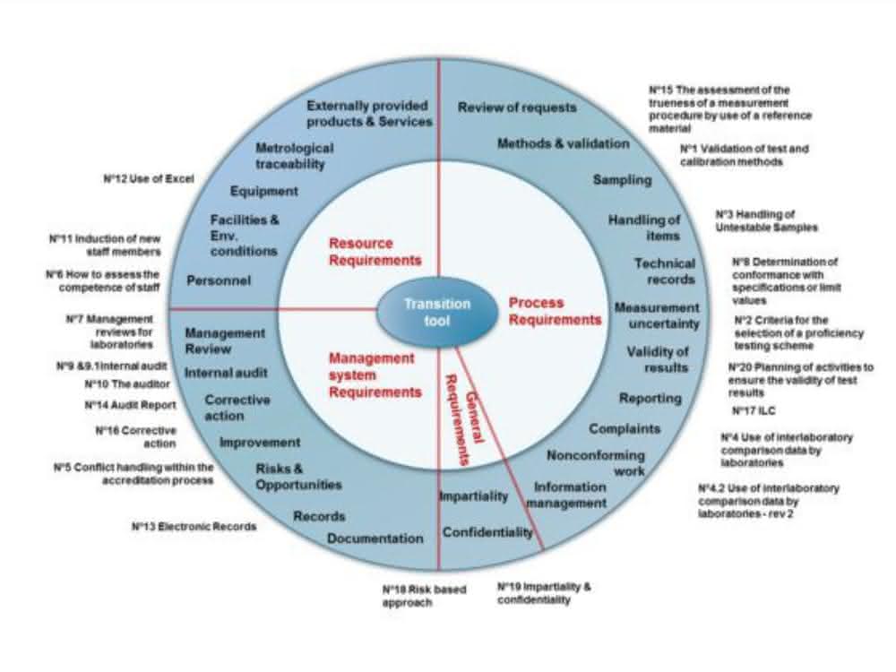 Eurolab-Werkzeugkiste: Das „Wheel“ als zentrale Drehscheibe mit Verweis auf verschiedene Werkzeuge für die Umsetzung der neuen DIN EN ISO/IEC 17025.