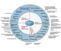 Eurolab-Werkzeugkiste: Das „Wheel“ als zentrale Drehscheibe mit Verweis auf verschiedene Werkzeuge für die Umsetzung der neuen DIN EN ISO/IEC 17025.
