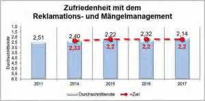 Marketing: So gelingt die Kundenbindung Alle Grafiken: Jökel Bau