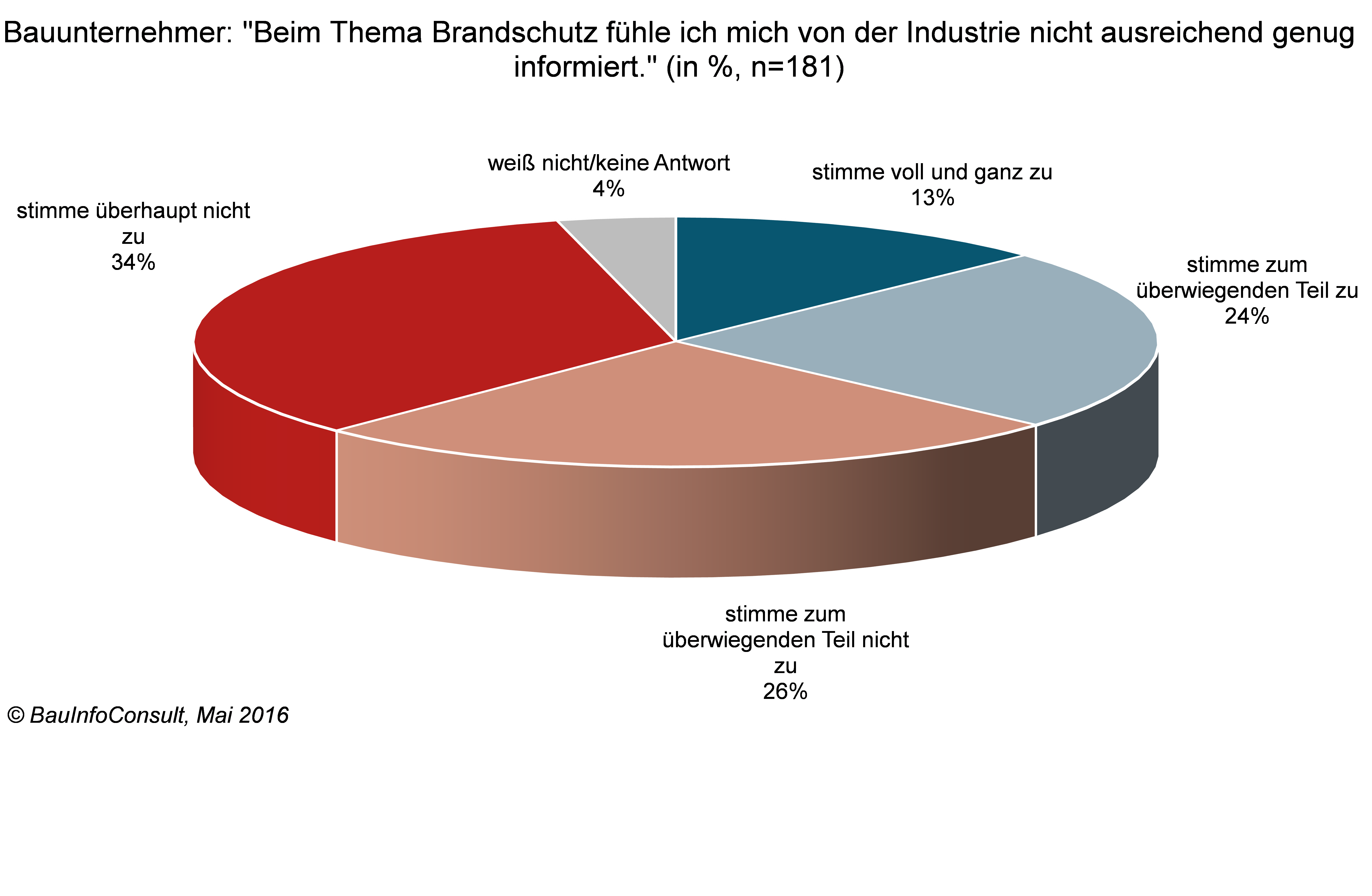 Die Ergebnisse stammen aus den ersten Vorab-Auswertungen der Befragung zur Jahresanalyse 2016/2017, der bewährten Marktstudie zur deutschen Bauwirtschaft von BauInfoConsult, mit über 1.000 Interviews unter Branchenakteuren. (Abb.: BauInfoConsult)