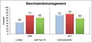 Marketing: So gelingt die Kundenbindung Quelle: Deutschlands Kundenchampions®