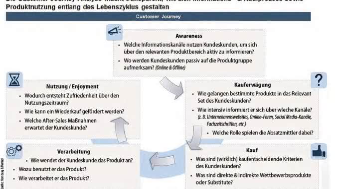Marketing: Pull-Marketing: Die richtige Story finden und vermarkten Quelle: Homburg & Partner