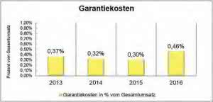 Marketing: So gelingt die Kundenbindung Garantiekosten