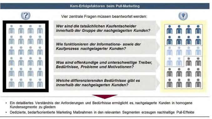 Marketing: Pull-Marketing: Die richtige Story finden und vermarkten Pull-Effekte