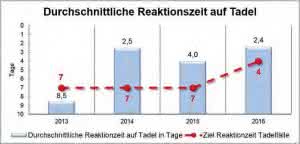Marketing: So gelingt die Kundenbindung Reaktionszeit auf Mängel