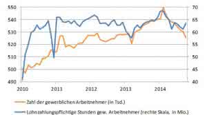 Rückgang bei der Anzahl der gewerblichen Arbeitnehmer sowie den Arbeitsstunden gewerblicher Arbeitnehmer. (Abb.: Soka-Bau) 
