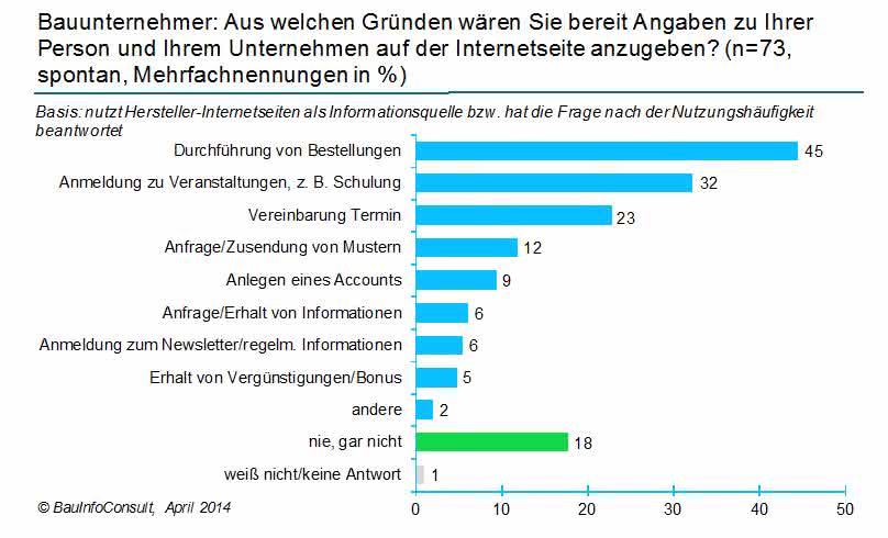 Bauunternehmer im Internet
