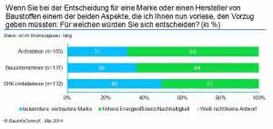 Energieeffizienz-Bauunternehmer