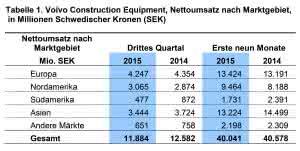 Artikelsuche: Swecon: Volvo CE gewinnt Marktanteile (Abb.: Swecon)