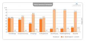Trend Bauhauptgewerbe in Bayern (Abb.: Landesvereinigung Bauwirtschaft Bayern)